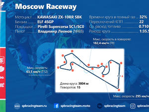 Face to face на Moscow Raceway